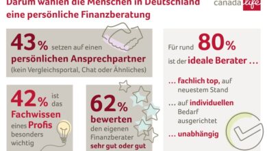 Faktor Mensch und Fachwissen: Darum wählen Menschen in Deutschland persönliche Finanzberatung / Repräsentative YouGov-Umfrage