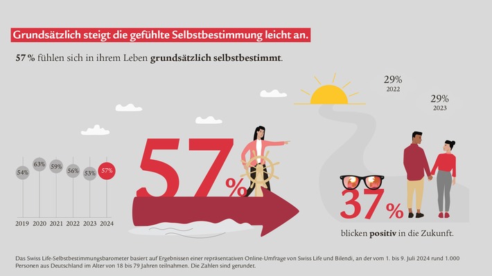 Selbstbestimmungsbarometer 2024: Finanzielle Selbstbestimmung bleibt für viele Menschen ein Traum