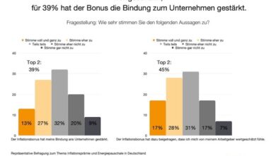 Inflationsbonus statt Weihnachtsgeld: Die clevere Option für Team und Budget