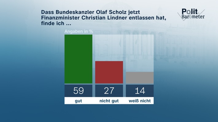 ZDF-Politbarometer November I 2024 / Gut die Hälfte will zügig Neuwahlen/Deutliche Mehrheit erwartet eine Verschlechterung des Verhältnisses zu den USA