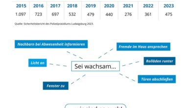 POL-LB: Polizeipräsidium Ludwigsburg: Wohnungseinbrecher wieder aktiv - Information der Polizei